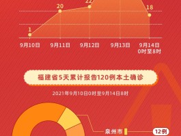 福建的本土病例有多少例/福建有本土疫情吗