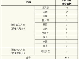 【20号新增冠状确诊,20日新增确诊】