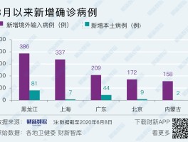 【辽宁疫情实时数据动态,辽宁疫情数据消息】