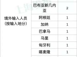 【上海新增本土确诊柱状,上海新增新冠本土】