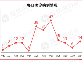 南京市新增本土确诊6例/南京新增本土确诊病例7例