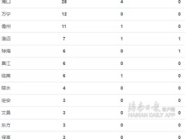 【福建新增确诊病例情况,福建新增确诊1例,累计294例】