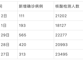 辽宁昨天新增确诊人数有多少/辽宁昨天疫情新增多少