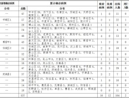 【2月23全国新增确诊病例,全国2月24号新增确诊人数】