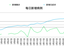 【新增本土病例28例,新增本土确诊28例】