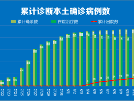 累计出院本土确诊病例(本土病例全部出院)