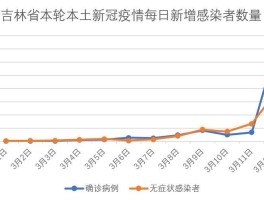 【吉林本土感染病例分布图,吉林本土确诊】