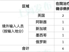 上海新增1例本地确诊的简单介绍