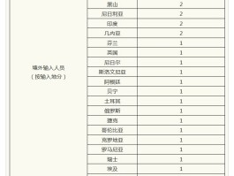 莲湖疫情确诊人数统计.西安莲湖区有确诊病例吗？