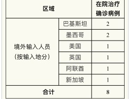 全国新增10例本土确诊/全国新增本土确诊病例328例分布图
