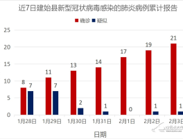 【咸阳确诊病例144例,咸阳疑似病例冠状最新】