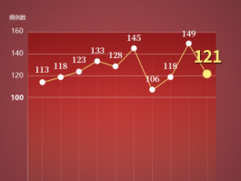 本土新增超万例病例(本土新增确诊破百)
