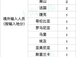 新增确诊海外病例(海外确诊今天)