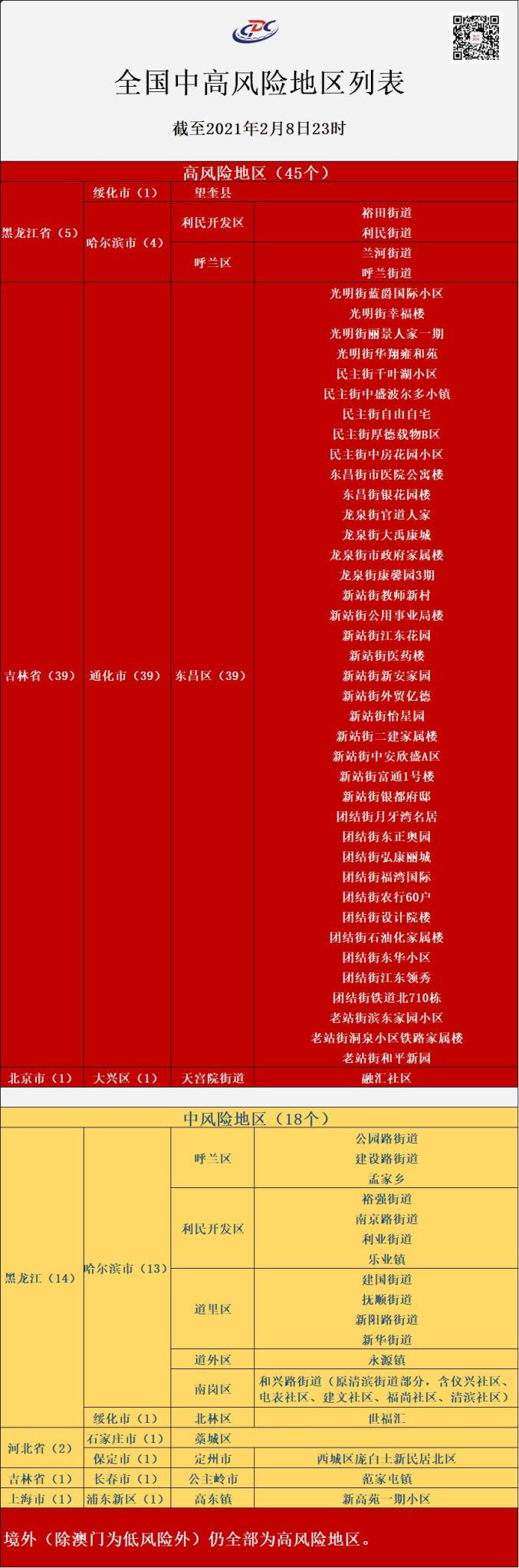 疫情最新通报中高险地区.疫情中高风险地区最新名单125？
