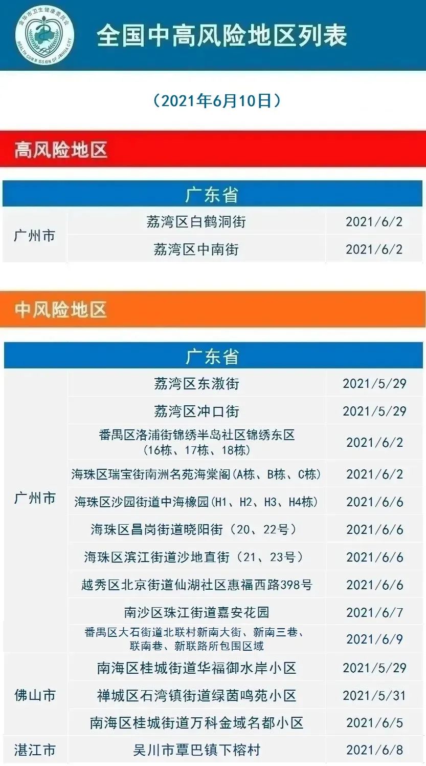 黄岛疫情中风险地区/黄岛区最新疫情通报