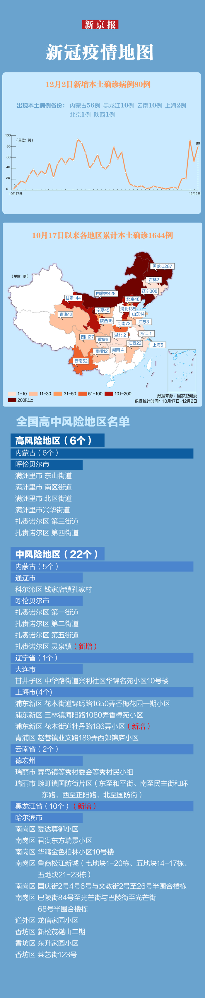 “31省份本土零新增” 31省区市本土零新增多少天?-第2张图片