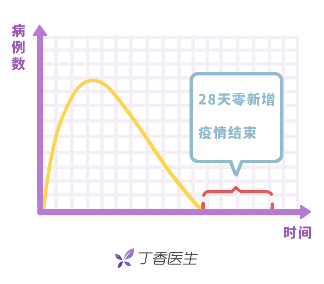 连续28天无疫情地区.连续多少天无疫情可以解除？