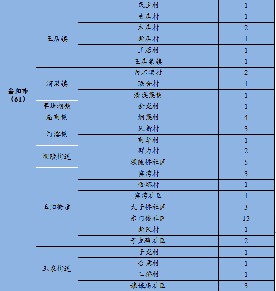 宜昌疫情管制地区有哪些(宜昌疫情防控升级紧急通知)-第2张图片
