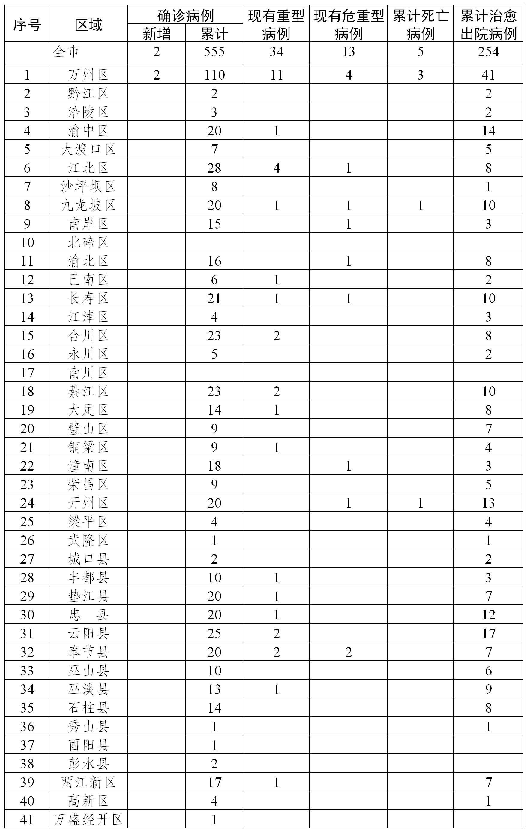 重庆区域什么地区有疫情/重庆区域什么地区有疫情病例
