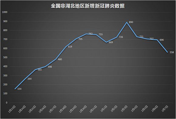 非湖北地区疫情下降(非湖北新增)