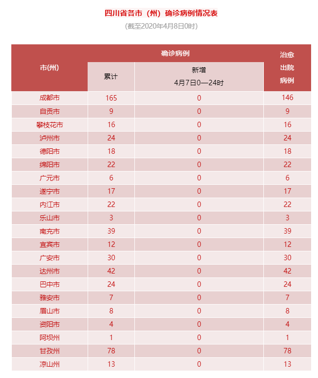 遂宁轻度疫情地区有几个(四川省遂宁市有新型冠状肺炎吗)