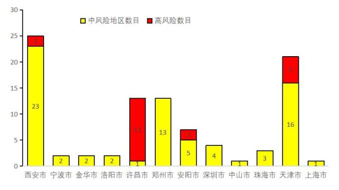 【成都疫情中高险地区名单,成都疫情中高风险地区有哪些】-第2张图片