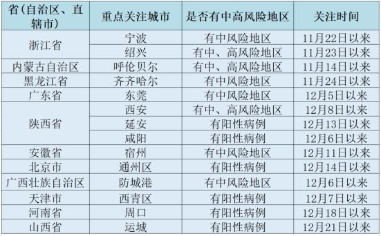 【疫情四个重点地区,疫情4个重点地区】