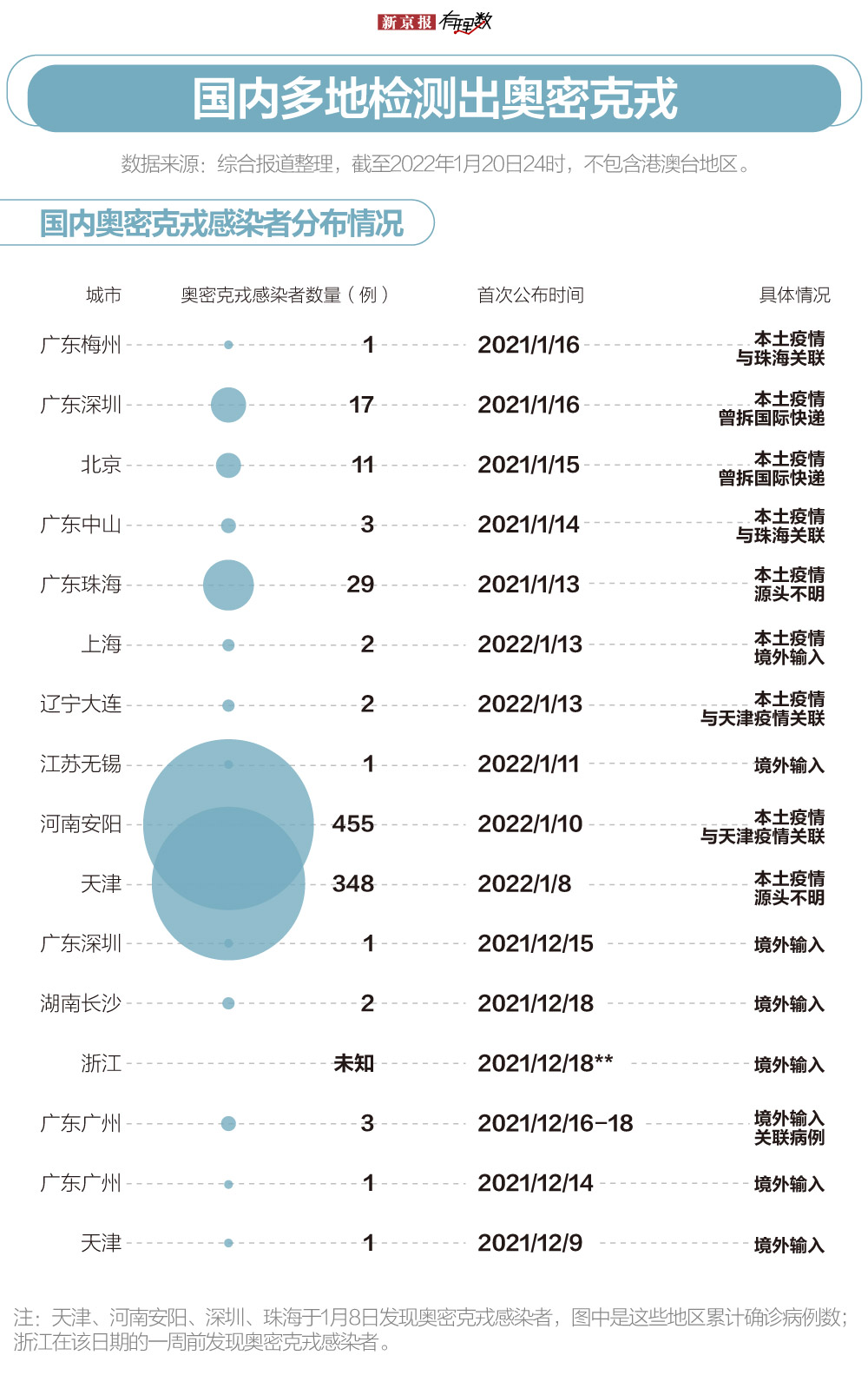【疫情最新数据各个地区,疫情最新数据消息各个省】