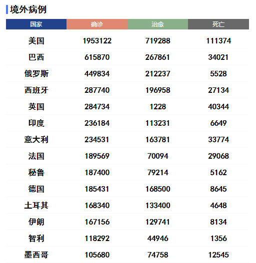 “美国确诊超35000” 美国确诊超4万例？