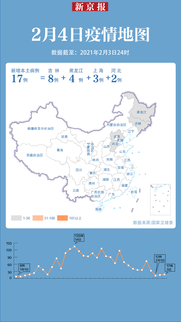 31省区市增17例病例,31省区市新增135例本土病例-第2张图片