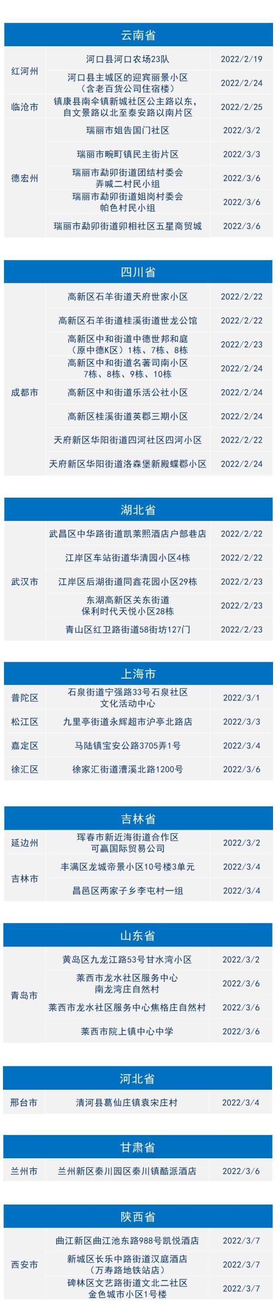 宣威疫情风险地区最新.宣威最新疫情通报？