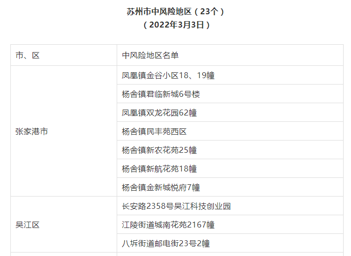最新高低风险疫情地区/最新高中低风险地区最新名单
