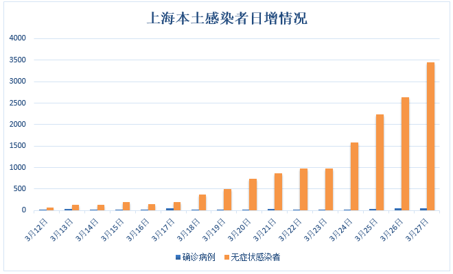 【上海疫情途经地区有哪些,上海疫情范围】