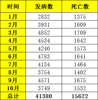 各地区疫情来源统计/各地疫情数量统计表