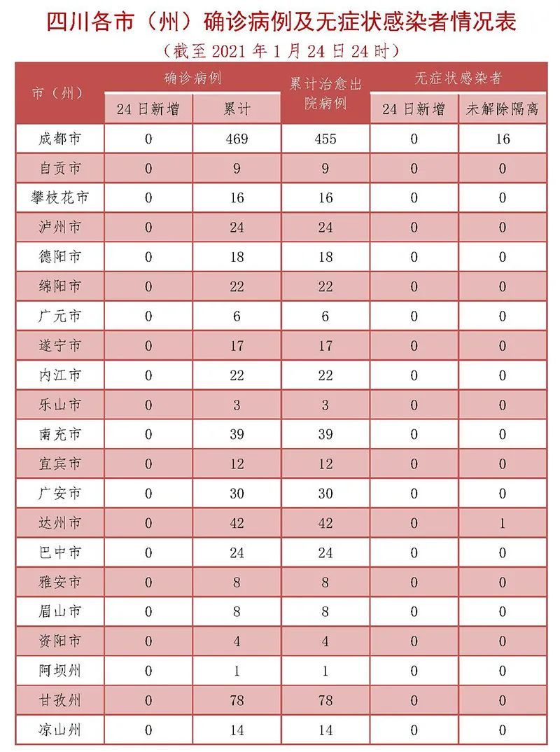 31省新增2例确诊︰(31省新增确诊22)