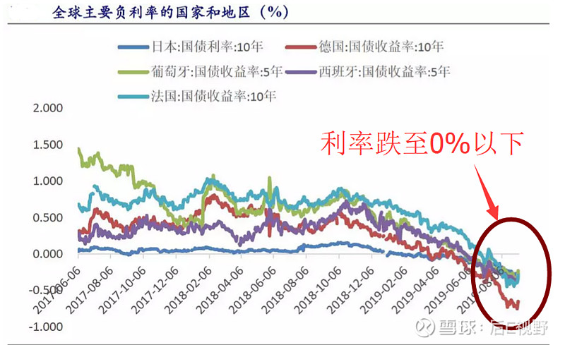 疫情出现负增长的地区(疫情期间使用负利率政策的国家)-第2张图片